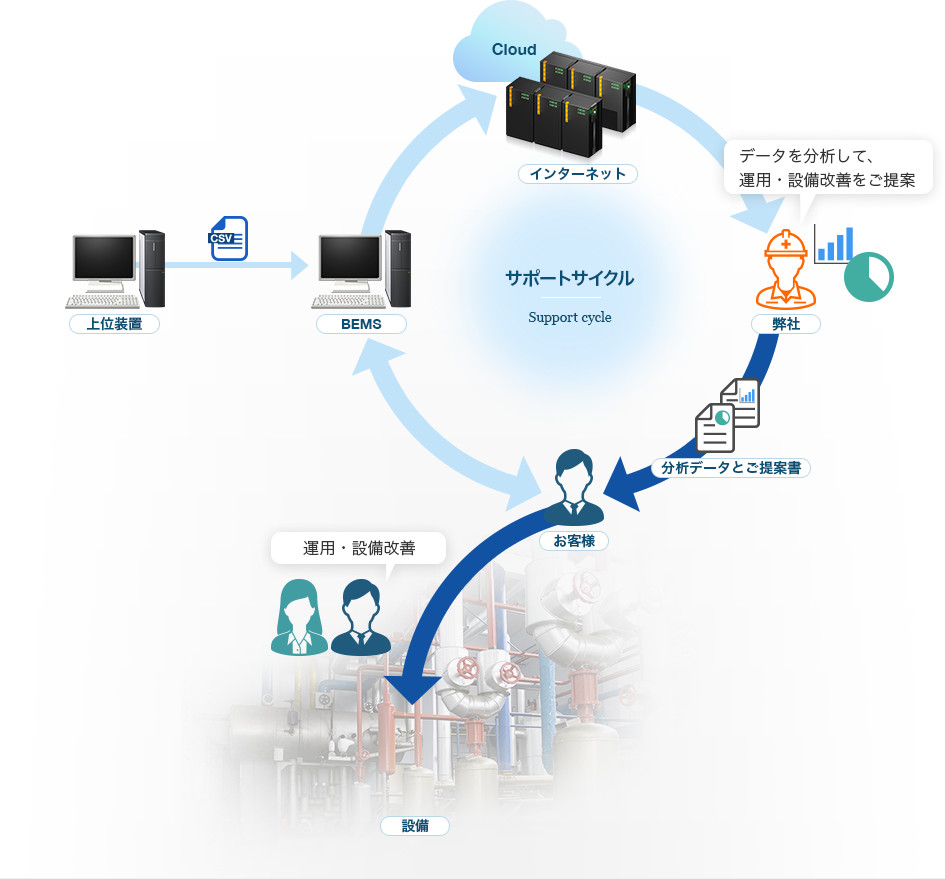 現場知識があるから改善作業まで完結