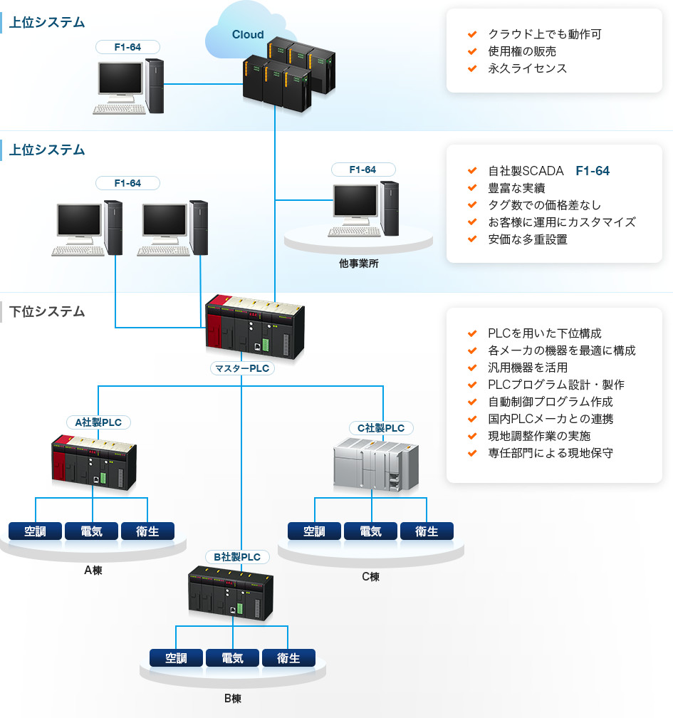 設備全体の一元監視・制御イメージ