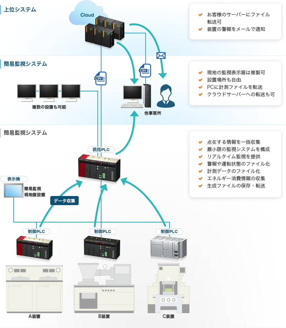 各設備ごとの既存PLCからデータを集めたい場合