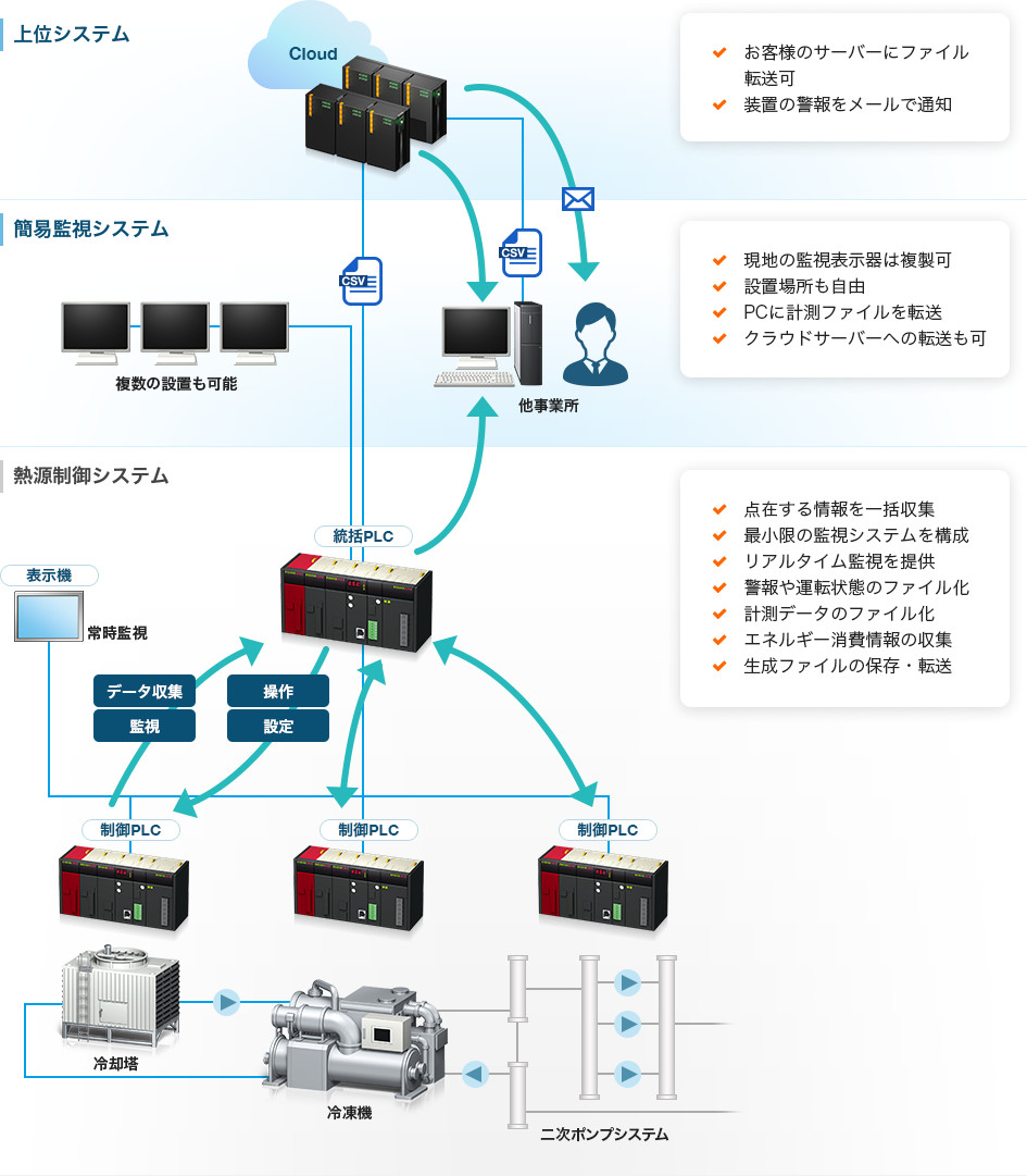 各設備ごとから新規にデータ収集する場合